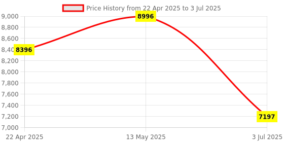 tatacliq.com Timex TWEG24804 Analog Watch for Men timex Price History Graph from 22 Apr 2025 to 3 Jul 2025