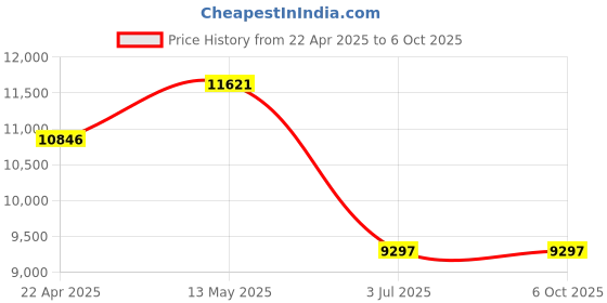 tatacliq.com Timex TWEG24902 Analog Watch for Men timex Price History Graph from 22 Apr 2025 to 4 Oct 2025
