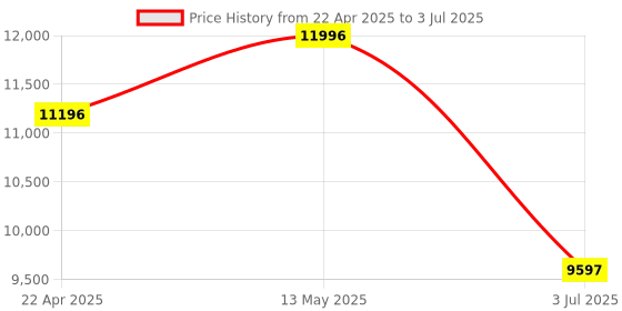 tatacliq.com Timex TWEG24903 Analog Watch for Men timex Price History Graph from 22 Apr 2025 to 3 Jul 2025