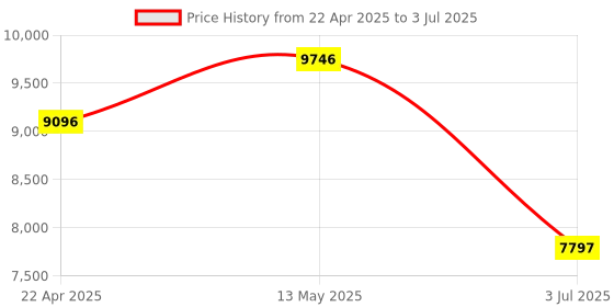 tatacliq.com Timex TWEG25002 Analog Watch for Men timex Price History Graph from 22 Apr 2025 to 3 Jul 2025