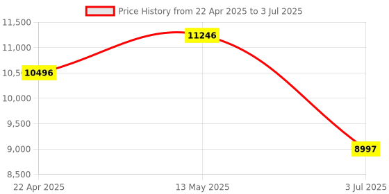 tatacliq.com Timex TWEG25003 Analog Watch for Men timex Price History Graph from 22 Apr 2025 to 3 Jul 2025
