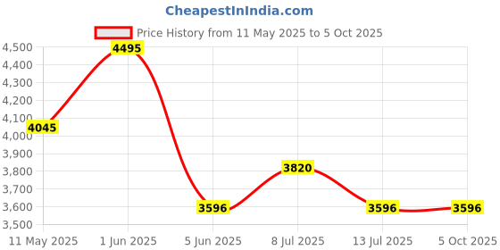 tatacliq.com Timex TWEG25200 Analog Watch for Men timex Price History Graph from 11 May 2025 to 4 Oct 2025