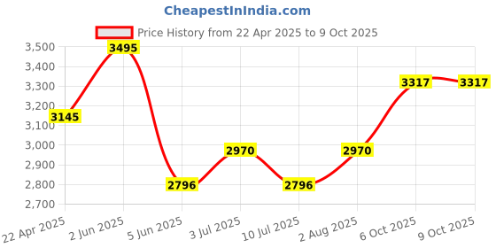 tatacliq.com Timex TWEG25300 Analog Watch for Men timex Price History Graph from 22 Apr 2025 to 8 Oct 2025