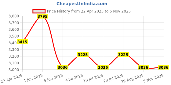 tatacliq.com Timex TWEG25301 Analog Watch for Men timex Price History Graph from 22 Apr 2025 to 5 Nov 2025