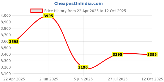 tatacliq.com Timex TWEG25302 Analog Watch for Men timex Price History Graph from 22 Apr 2025 to 12 Oct 2025