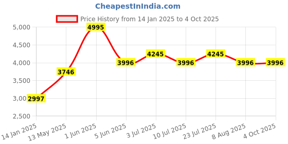 tatacliq.com Timex TWEG25403 Analog Watch for Men timex Price History Graph from 14 Jan 2025 to 4 Oct 2025