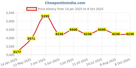 tatacliq.com Timex TWEG25404 Analog Watch for Men timex Price History Graph from 14 Jan 2025 to 8 Oct 2025