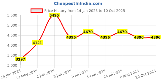 tatacliq.com Timex TWEG25405 Analog Watch for Men timex Price History Graph from 14 Jan 2025 to 9 Oct 2025