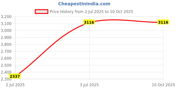 tatacliq.com Timex TWEG25500 Analog Watch for Men timex Price History Graph from 2 Jul 2025 to 9 Oct 2025
