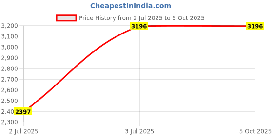 tatacliq.com Timex TWEG25502 Analog Watch for Men timex Price History Graph from 2 Jul 2025 to 4 Oct 2025