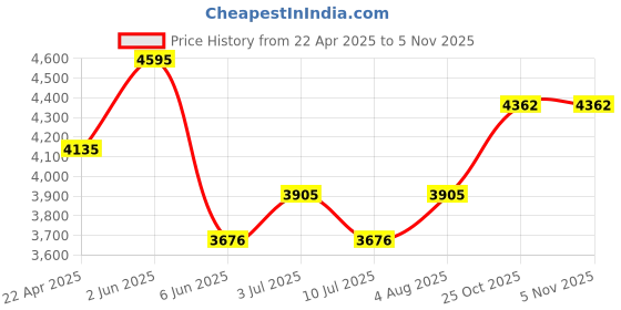 tatacliq.com Timex TWEG25703 Analog Watch for Men timex Price History Graph from 22 Apr 2025 to 5 Nov 2025