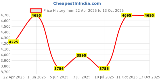 tatacliq.com Timex TWEG25704 Analog Watch for Men timex Price History Graph from 22 Apr 2025 to 12 Oct 2025