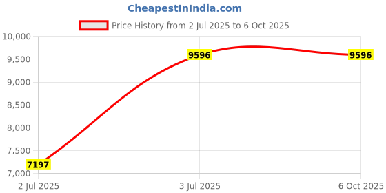 tatacliq.com Timex TWEG25803 Analog Watch for Men timex Price History Graph from 2 Jul 2025 to 6 Oct 2025