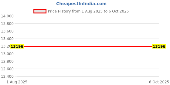 tatacliq.com Timex TWEG25900 Analog Watch for Men timex Price History Graph from 1 Aug 2025 to 6 Oct 2025