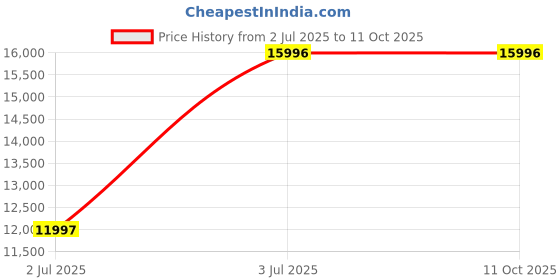 tatacliq.com Timex TWEG25903 Analog Watch for Men timex Price History Graph from 2 Jul 2025 to 10 Oct 2025