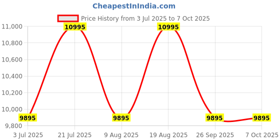 tatacliq.com Timex TWEG26000 Vector Analog Watch for Men timex Price History Graph from 3 Jul 2025 to 6 Oct 2025