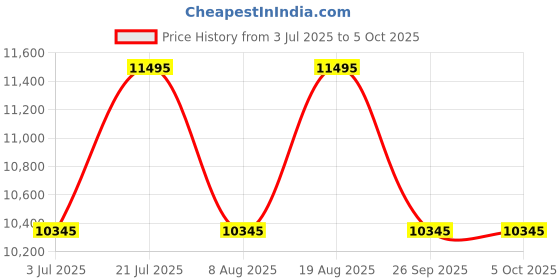 tatacliq.com Timex TWEG26001 Vector Analog Watch for Men timex Price History Graph from 3 Jul 2025 to 4 Oct 2025