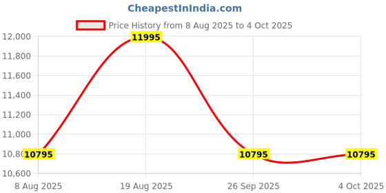 tatacliq.com Timex TWEG26002 Vector Chronograph Watch for Men timex Price History Graph from 8 Aug 2025 to 4 Oct 2025