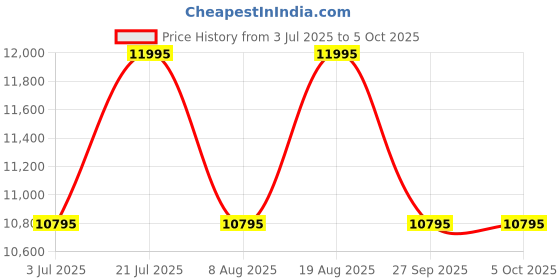 tatacliq.com Timex TWEG26003 Vector Analog Watch for Men timex Price History Graph from 3 Jul 2025 to 4 Oct 2025