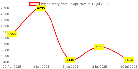 tatacliq.com Timex TWEG27500 Analog Watch for Men timex Price History Graph from 22 Apr 2025 to 10 Jul 2025