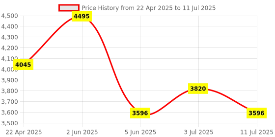 tatacliq.com Timex TWEG27501 Analog Watch for Men timex Price History Graph from 22 Apr 2025 to 11 Jul 2025