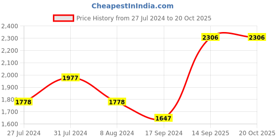 tatacliq.com Timex TWEL11308 Analog Watch for Women timex Price History Graph from 27 Jul 2024 to 19 Oct 2025