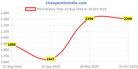 tatacliq.com Timex TWEL11310 Analog Watch for Women timex Price History Graph from 22 Aug 2024 to 9 Oct 2025