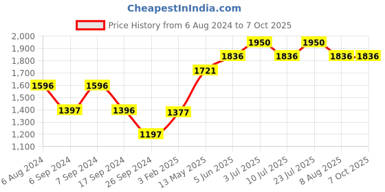 tatacliq.com Timex TWEL11413 Classics Analog Watch for Women timex Price History Graph from 6 Aug 2024 to 7 Oct 2025