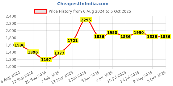 tatacliq.com Timex TWEL11414 Classics Analog Watch for Women timex Price History Graph from 6 Aug 2024 to 4 Oct 2025