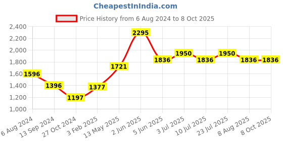 tatacliq.com Timex TWEL11415 Classics Analog Watch for Women timex Price History Graph from 6 Aug 2024 to 7 Oct 2025