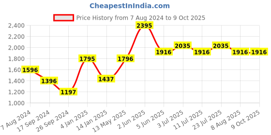 tatacliq.com Timex TWEL11417 Classics Analog Watch for Women timex Price History Graph from 7 Aug 2024 to 9 Oct 2025