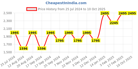 tatacliq.com Timex TWEL11424 Analog Watch for Women timex Price History Graph from 25 Jul 2024 to 10 Oct 2025