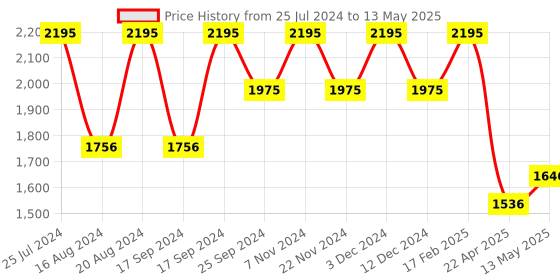 tatacliq.com Timex TWEL11433 Classics Analog Watch for Women timex Price History Graph from 25 Jul 2024 to 13 May 2025