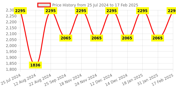 tatacliq.com Timex TWEL11434 Classics Analog Watch for Women timex Price History Graph from 25 Jul 2024 to 17 Feb 2025