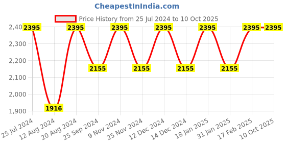 tatacliq.com Timex TWEL11436 Analog Watch for Women timex Price History Graph from 25 Jul 2024 to 8 Oct 2025