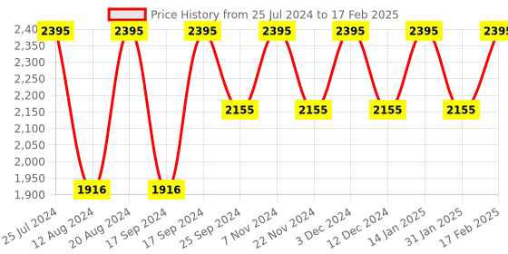 tatacliq.com Timex TWEL11437 Analog Watch for Women timex Price History Graph from 25 Jul 2024 to 17 Feb 2025