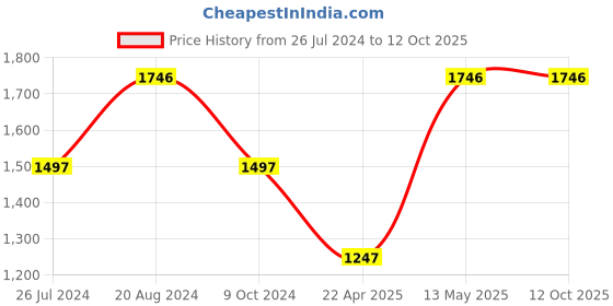 tatacliq.com Timex TWEL11813 Analog Watch for Women timex Price History Graph from 26 Jul 2024 to 12 Oct 2025