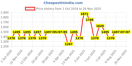 tatacliq.com Timex TWEL11814 Analog Watch for Women timex Price History Graph from 1 Oct 2024 to 26 Nov 2025