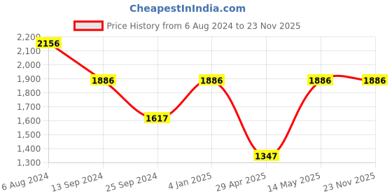tatacliq.com Timex TWEL11816 Analog Watch for Women timex Price History Graph from 6 Aug 2024 to 23 Nov 2025