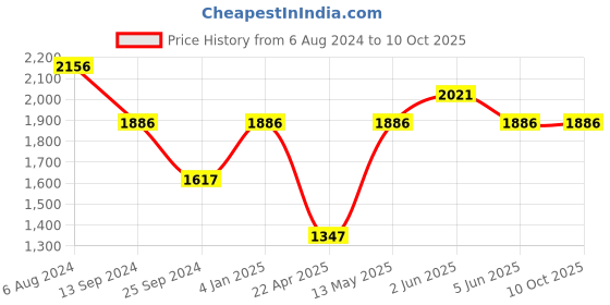 tatacliq.com Timex TWEL11818 Analog Watch for Women timex Price History Graph from 6 Aug 2024 to 10 Oct 2025