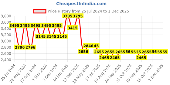 tatacliq.com Timex TWEL11826 Fashion Analog Watch for Women timex Price History Graph from 25 Jul 2024 to 30 Nov 2025