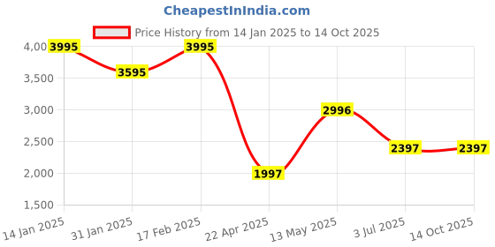 tatacliq.com Timex TWEL11827 Analog Watch for Women timex Price History Graph from 14 Jan 2025 to 13 Oct 2025