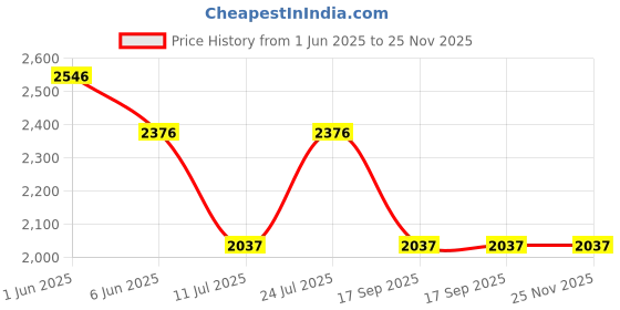 tatacliq.com Timex TWEL118SMU01 Fashion Analog Watch for Women timex Price History Graph from 1 Jun 2025 to 25 Nov 2025