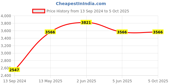 tatacliq.com Timex TWEL12600 Analog Watch for Women timex Price History Graph from 13 Sep 2024 to 4 Oct 2025