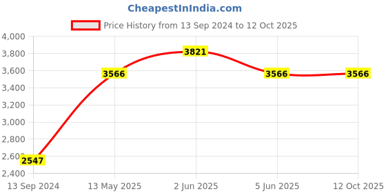 tatacliq.com Timex TWEL12601 Analog Watch for Women timex Price History Graph from 13 Sep 2024 to 12 Oct 2025