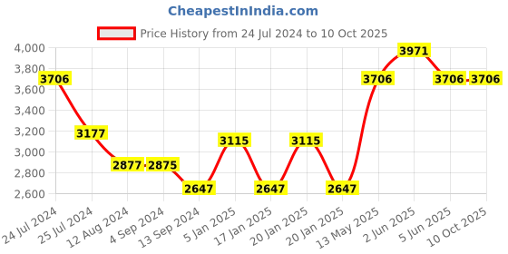 tatacliq.com Timex TWEL12604 Analog Watch for Women timex Price History Graph from 24 Jul 2024 to 10 Oct 2025