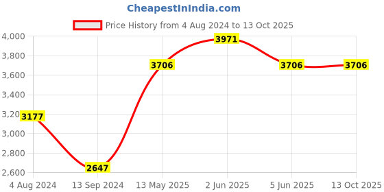 tatacliq.com Timex TWEL12605 Analog Watch for Women timex Price History Graph from 4 Aug 2024 to 12 Oct 2025