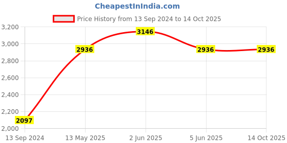 tatacliq.com Timex TWEL12701 Analog Watch for Women timex Price History Graph from 13 Sep 2024 to 14 Oct 2025