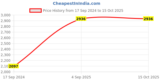 tatacliq.com Timex TWEL12704 Analog Watch for Women timex Price History Graph from 17 Sep 2024 to 14 Oct 2025