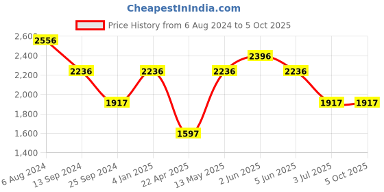 tatacliq.com Timex TWEL12800 Analog Watch for Women timex Price History Graph from 6 Aug 2024 to 4 Oct 2025